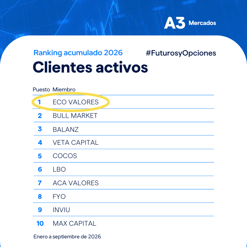 Ranking de clientes activos de A3 Mercados en futuros y opciones, acumulado de enero a septiembre de 2026: 1 Eco Valores, 2 Bull Market, 3 Balanz, 4 Veta Capital, 5 Cocos, 6 LBO, 7 ACA Valores, 8 FyO, 9 Inviu, 10 Max Capital.